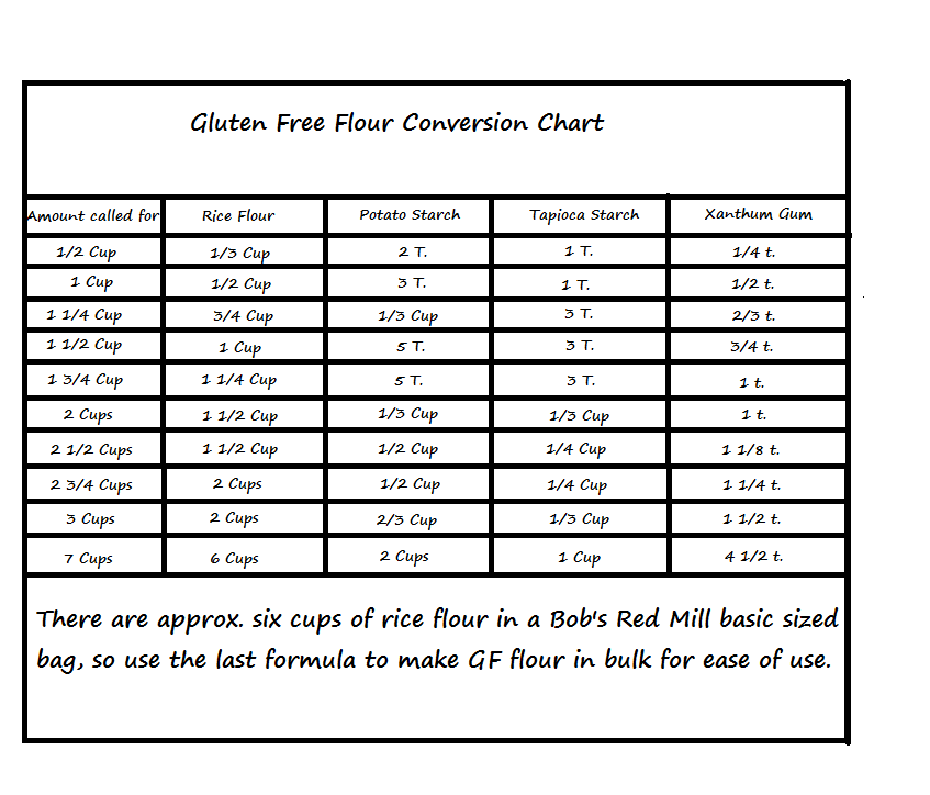 gluten-free-flour-conversion-chart-truly-easy-and-less-expensive-than-pre-mixed-at-home-with-luna